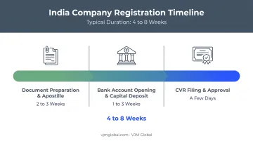 Realistic 4 to 8 week timeline for Indian applicants registering Danish ApS