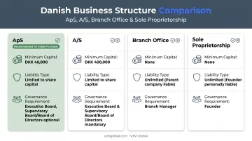 Comparison of Danish business structures ApS AS branch and sole proprietorship