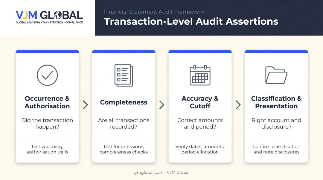 Four transaction-level audit assertions occurrence completeness accuracy cut-off explained