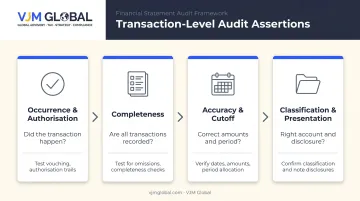 Four transaction-level audit assertions occurrence completeness accuracy cut-off explained