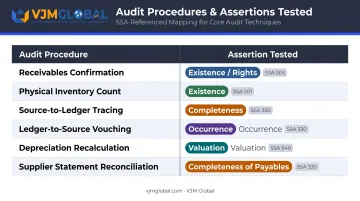 Audit procedures mapped to specific assertions risk-based testing framework table