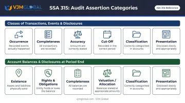 SSA 315 two-category audit assertion framework comparison infographic