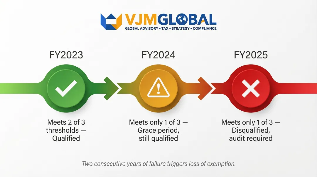 Singapore audit exemption two-year grace period rule financial year timeline example