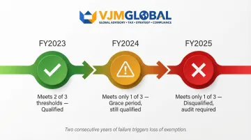 Singapore audit exemption two-year grace period rule financial year timeline example