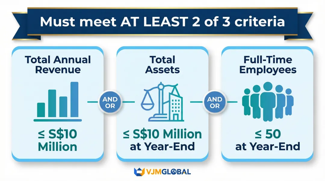 Singapore small company audit exemption three quantitative thresholds criteria table