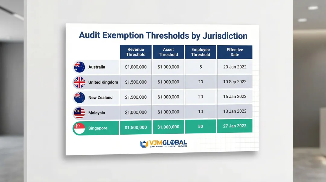 International audit exemption threshold comparison Australia UK New Zealand Malaysia Singapore