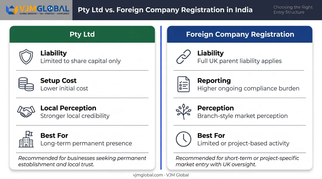 Pty Ltd versus foreign company registration side-by-side comparison for UK founders