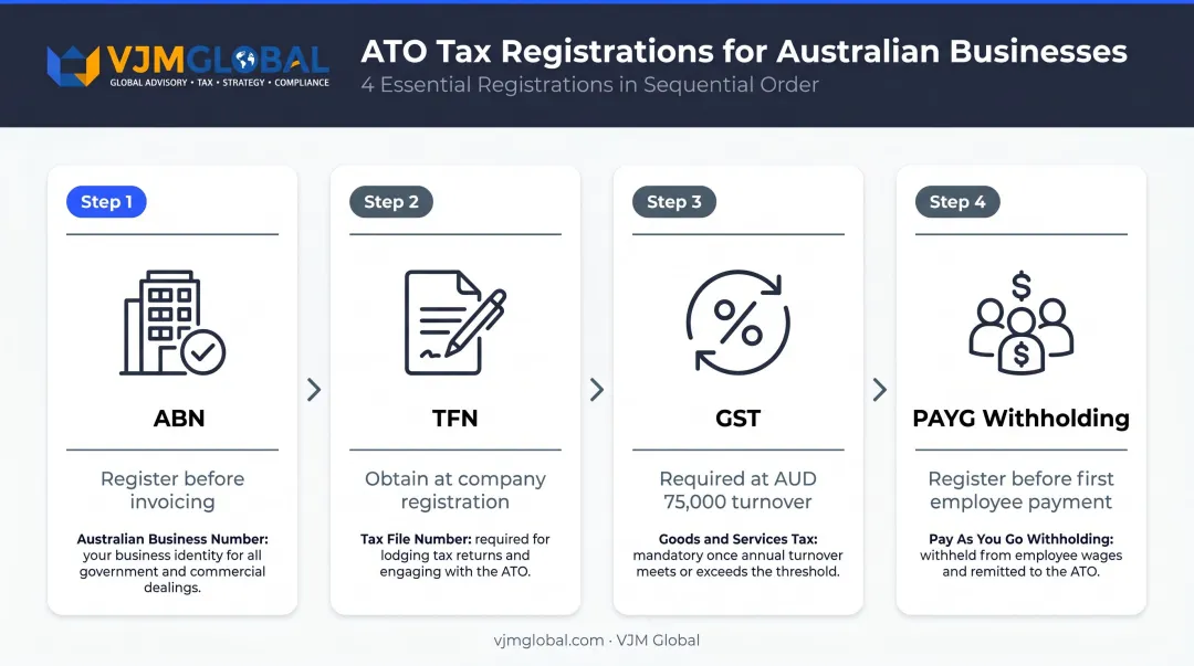 Four Australian ATO tax registration steps with triggers and notes for UK companies
