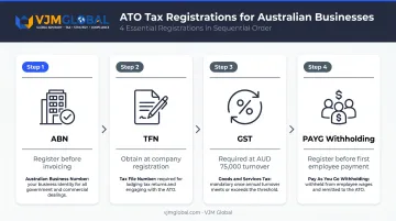 Four Australian ATO tax registration steps with triggers and notes for UK companies