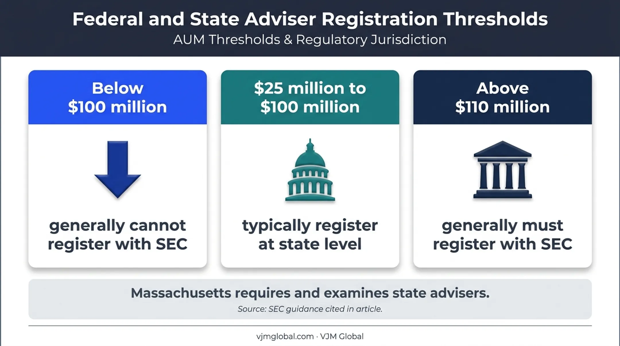 Federal versus state investment adviser registration thresholds and authority