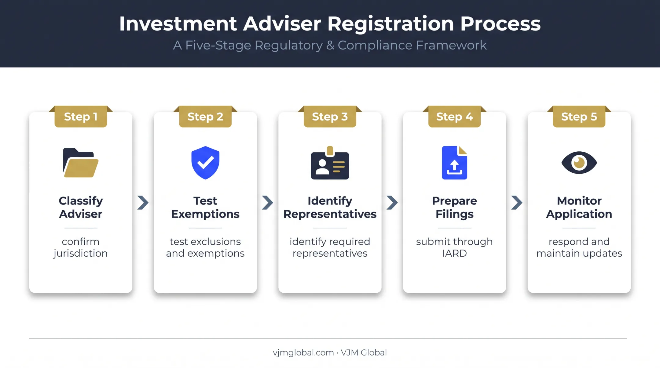 Five-step Massachusetts investment adviser registration process flow