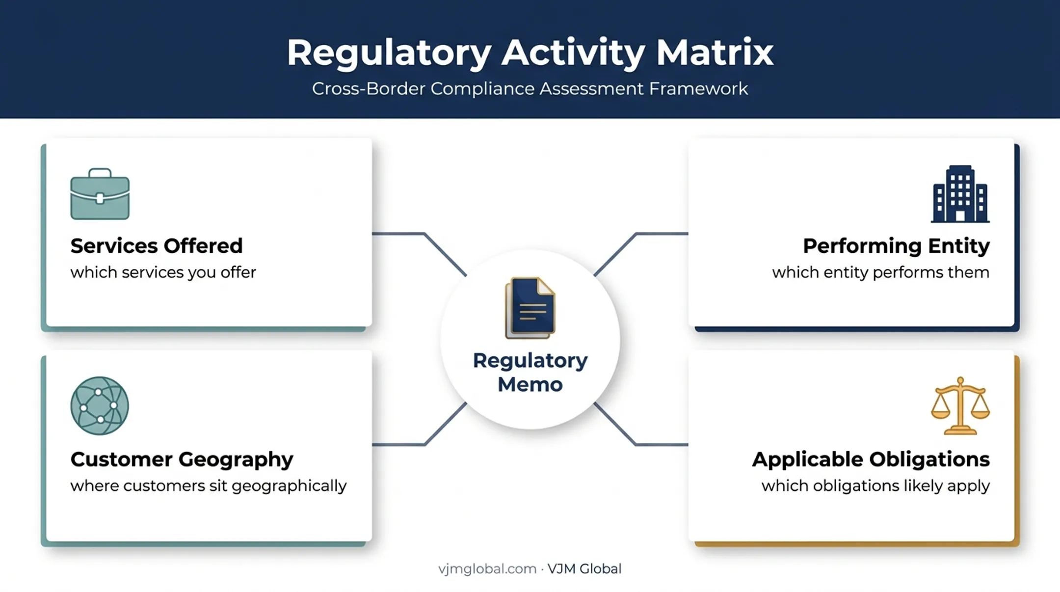 Crypto company pre-registration regulatory activity matrix