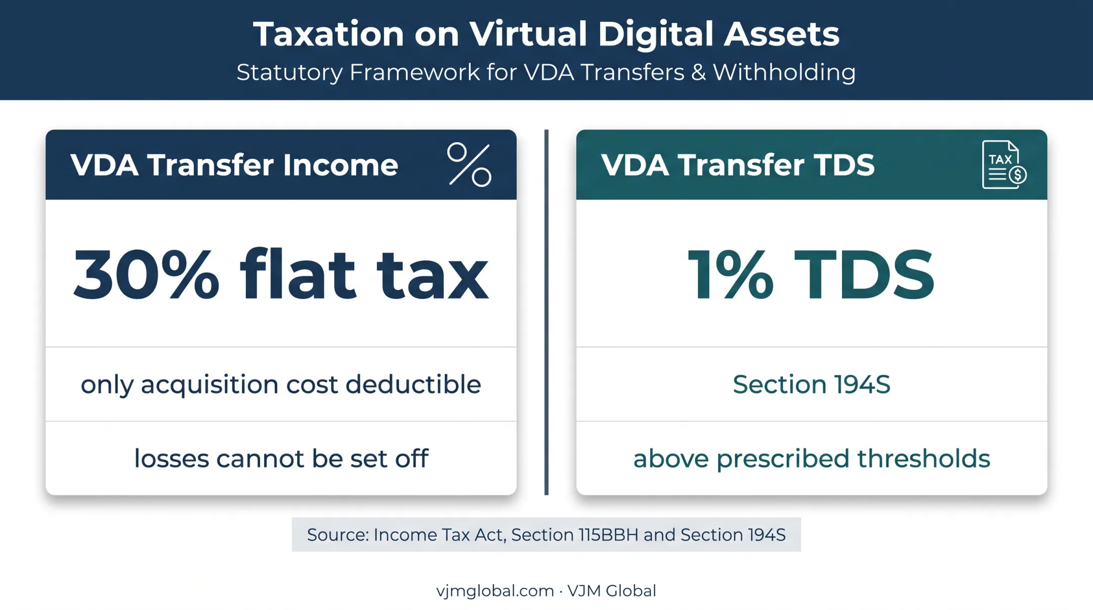 India VDA taxation rates and deduction rules infographic