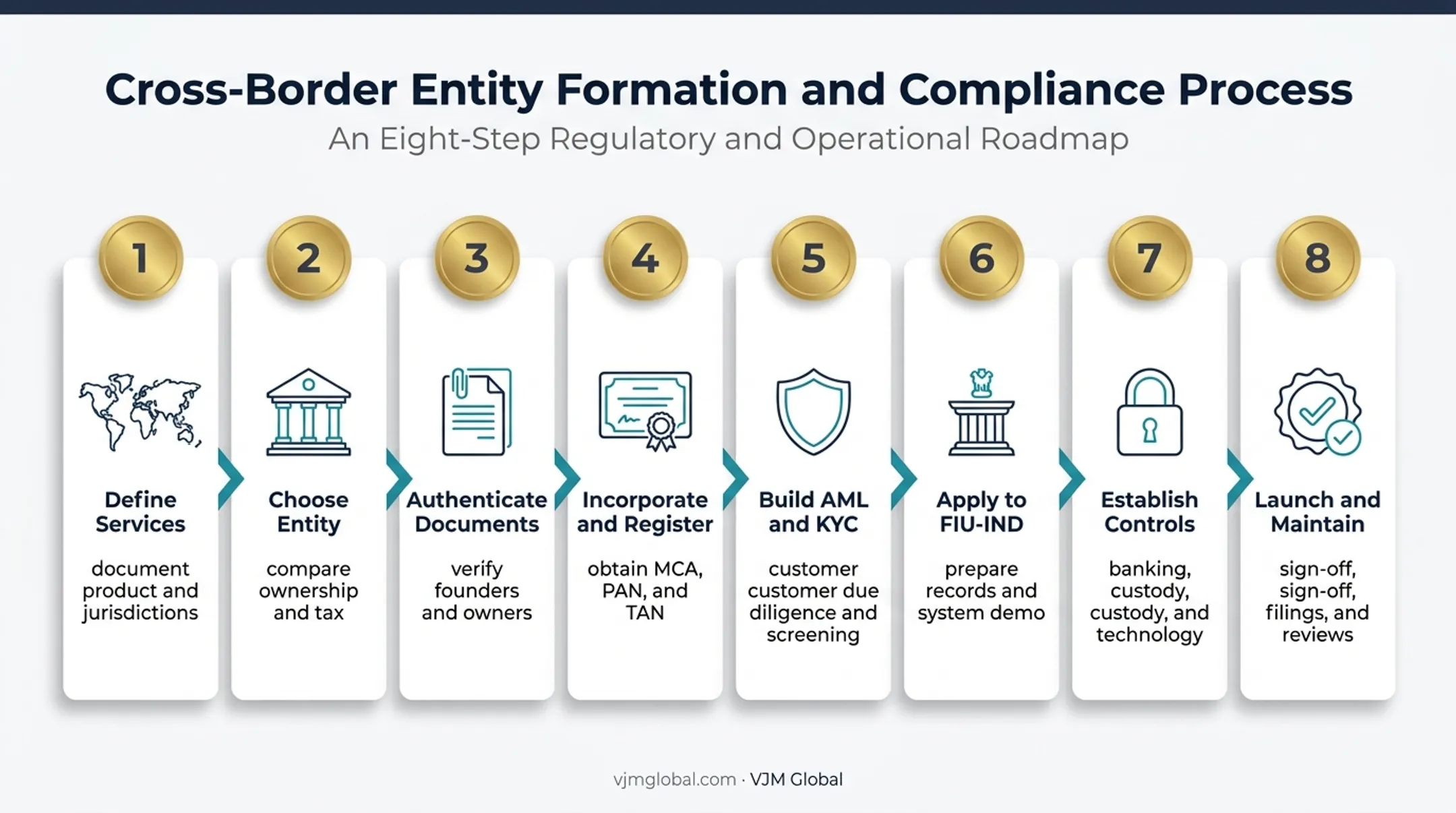 Eight-step India crypto company registration process flow