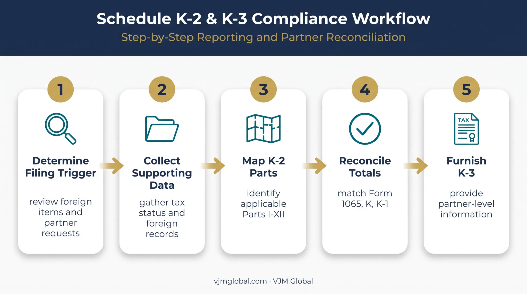 Five-step Schedule K-2 and K-3 Form 1065 workflow