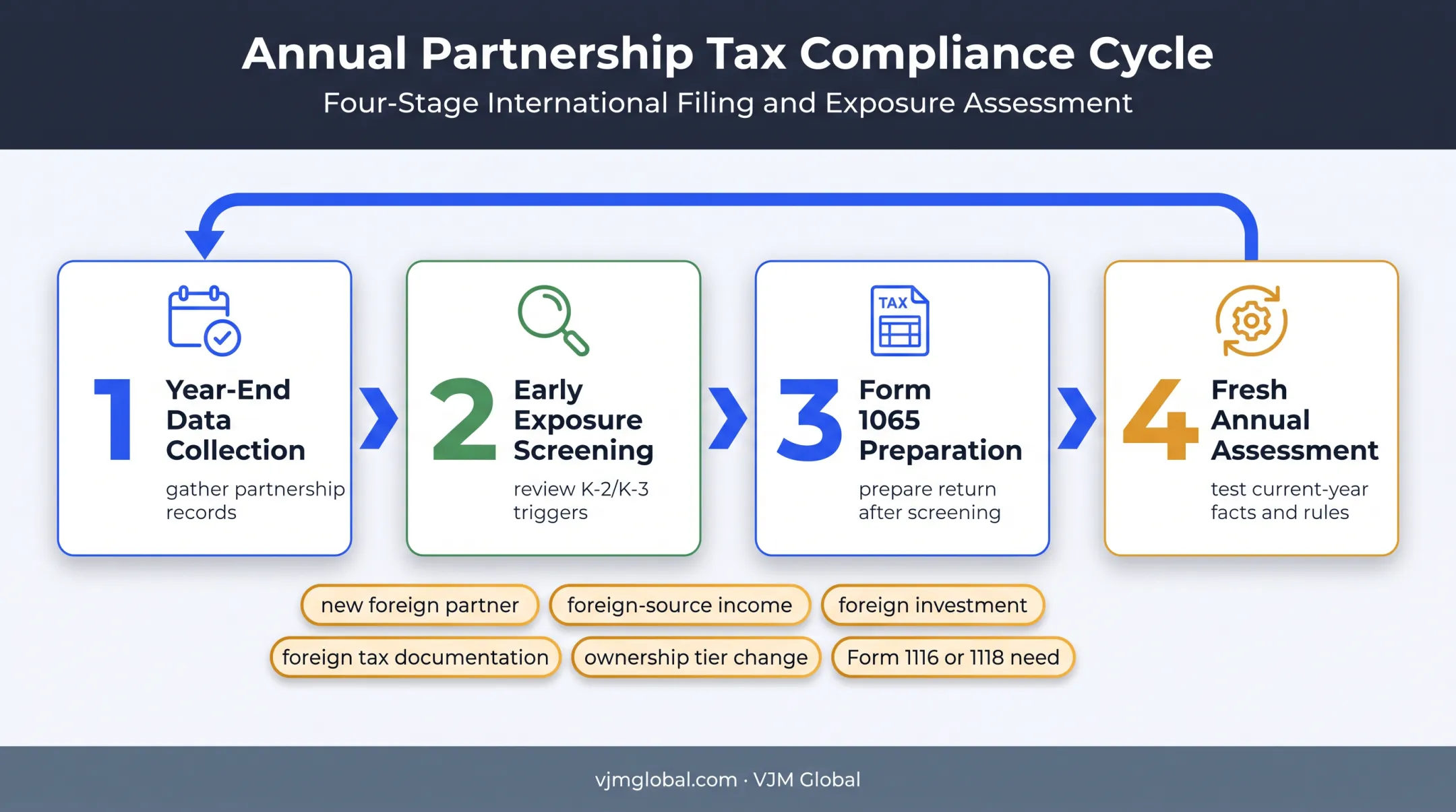 Annual Schedule K-2 filing review cycle for partnerships