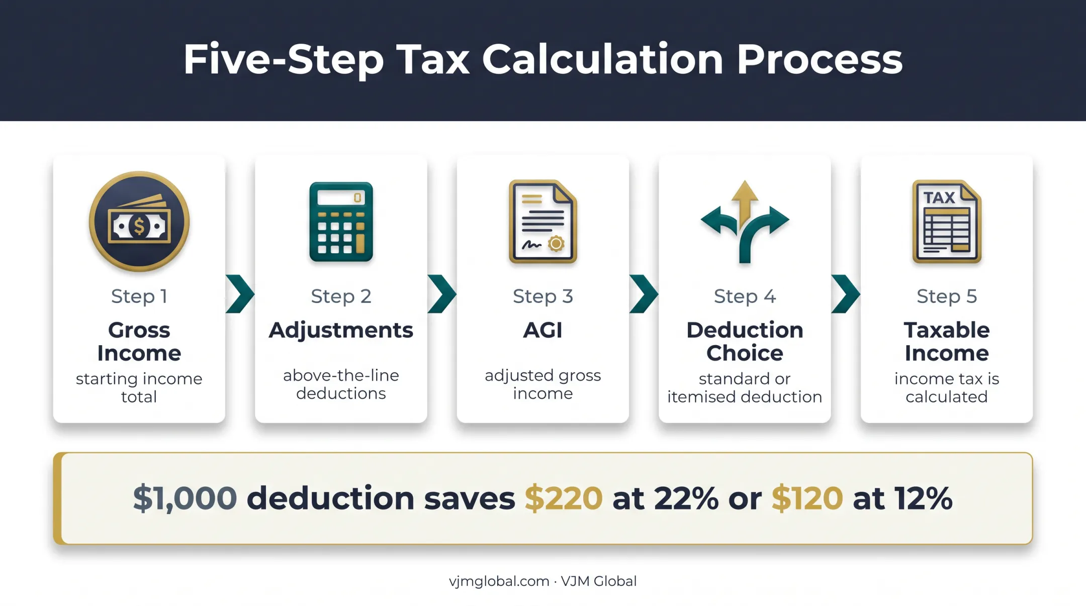 Federal tax deduction flow from gross income to taxable income