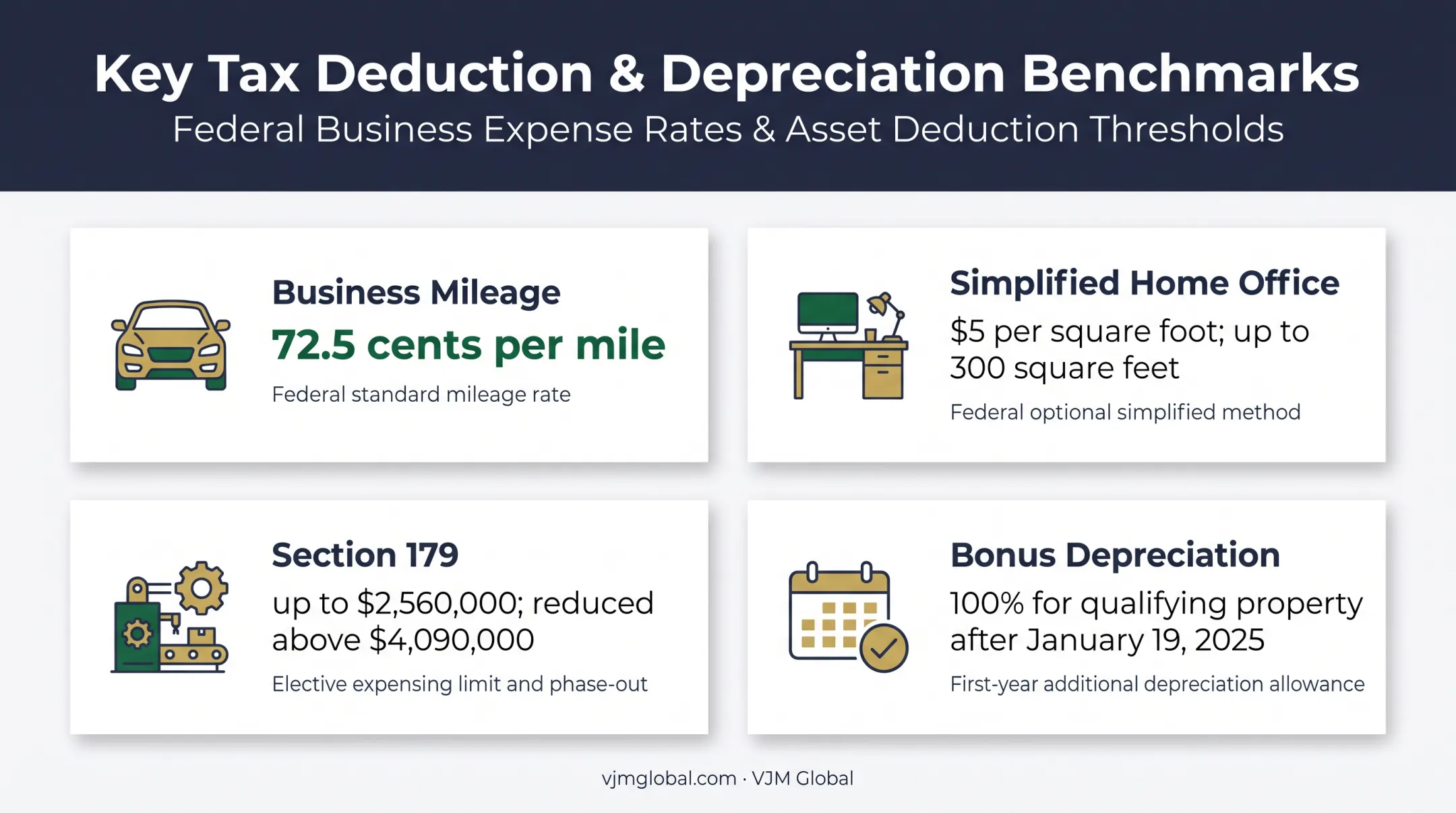 2026 business tax deduction benchmarks for mileage office equipment