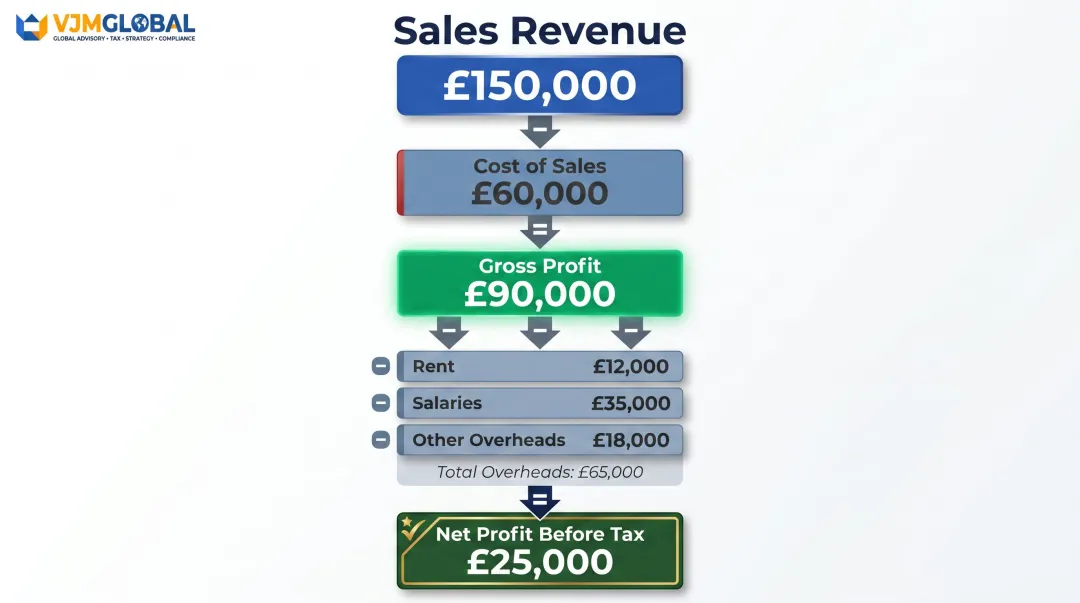 UK profit and loss calculation flow showing gross profit and net profit breakdown