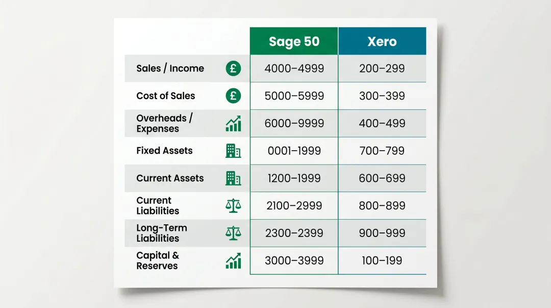 UK accounting code ranges comparison table for Sage 50 and Xero chart of accounts