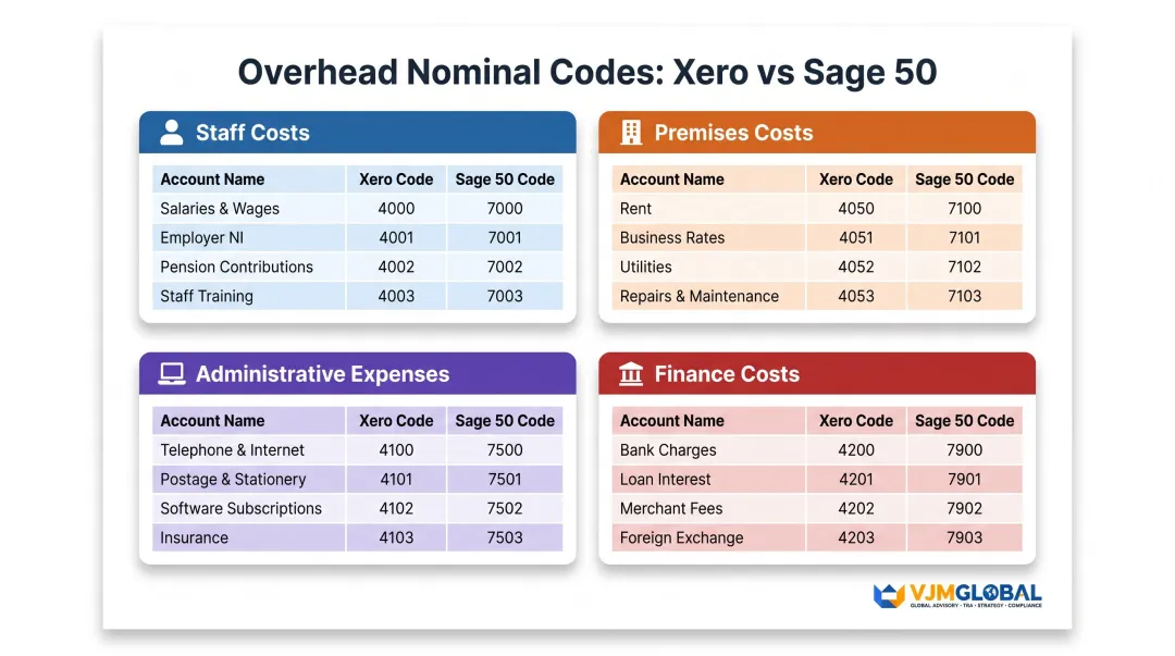 Common UK overhead nominal codes comparison across Xero and Sage 50 platforms