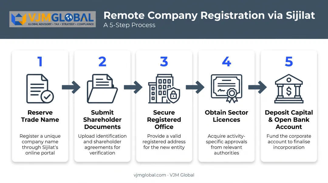 5-step remote company registration process through Bahrain Sijilat portal