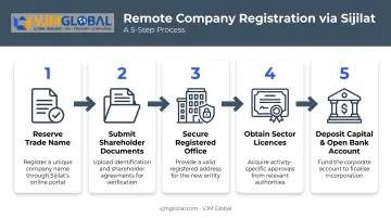 5-step remote company registration process through Bahrain Sijilat portal