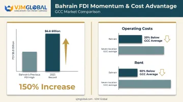 Bahrain FDI growth and operating cost advantages versus GCC average