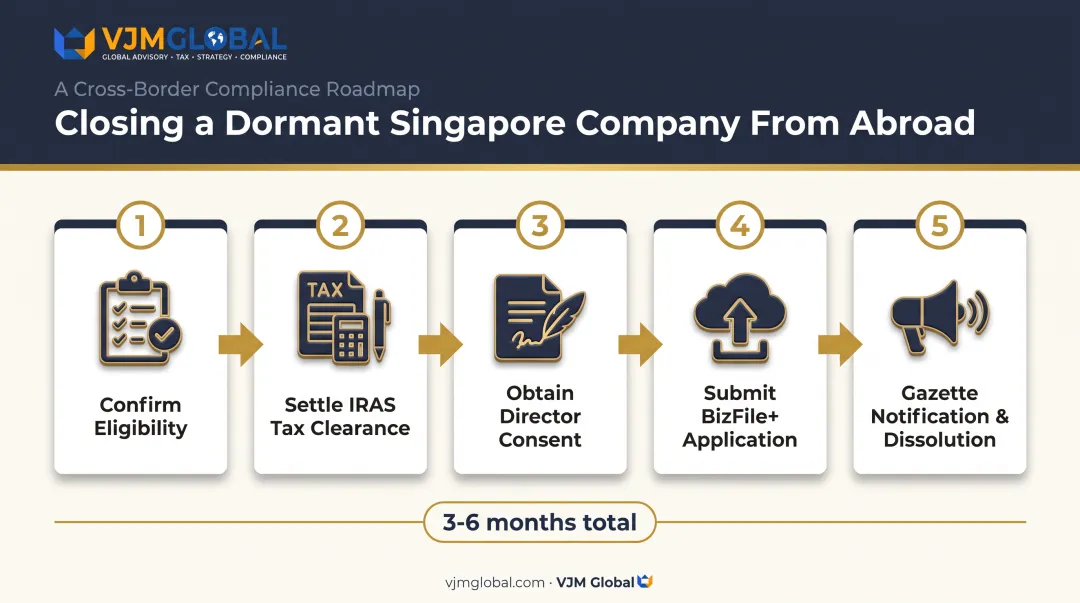 5-step process to close dormant Singapore company remotely from the US