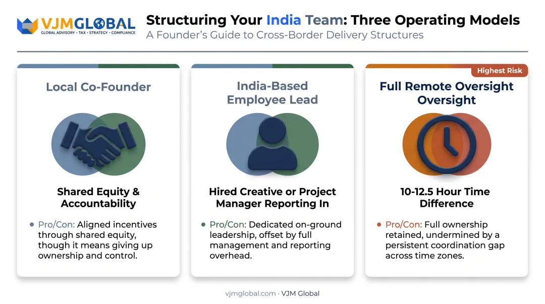 Three operational models for managing India design business remotely infographic