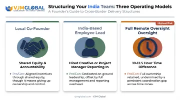 Three operational models for managing India design business remotely infographic