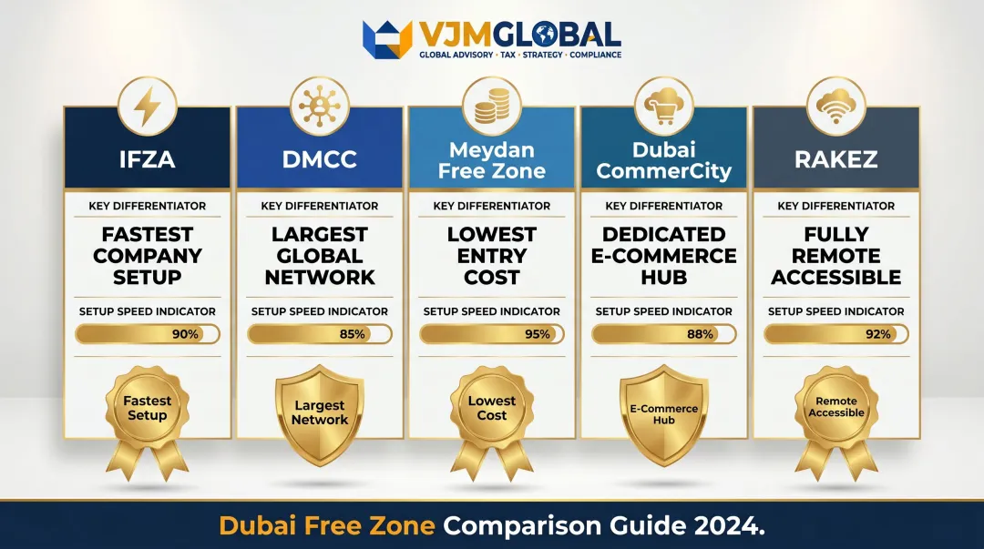 Dubai ecommerce free zone comparison table IFZA DMCC Meydan RAKEZ CommerCity