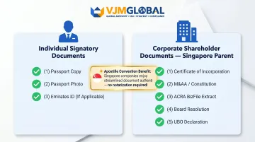 Singapore company Dubai ecommerce license required corporate document checklist