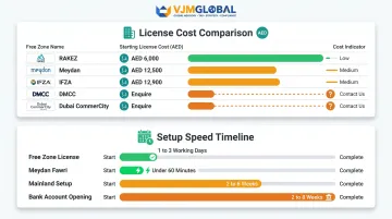 Dubai free zone ecommerce license cost comparison and setup timeline breakdown