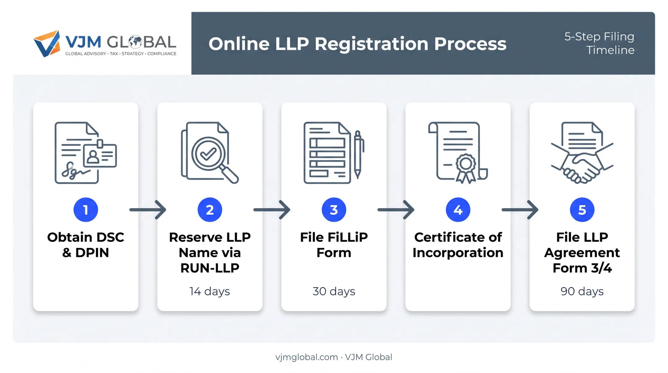 5-step LLP registration process from DSC to LLP agreement filing