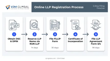 5-step LLP registration process from DSC to LLP agreement filing