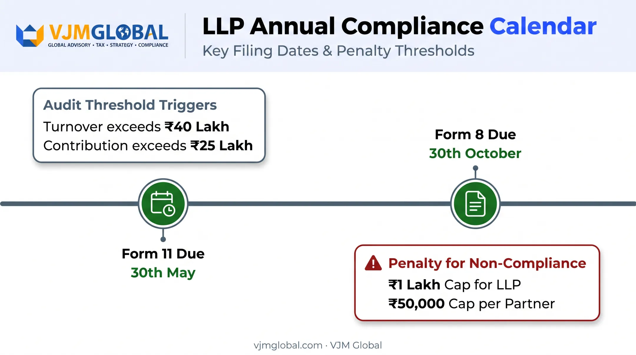 LLP annual compliance deadlines and penalties timeline overview