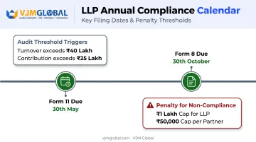 LLP annual compliance deadlines and penalties timeline overview