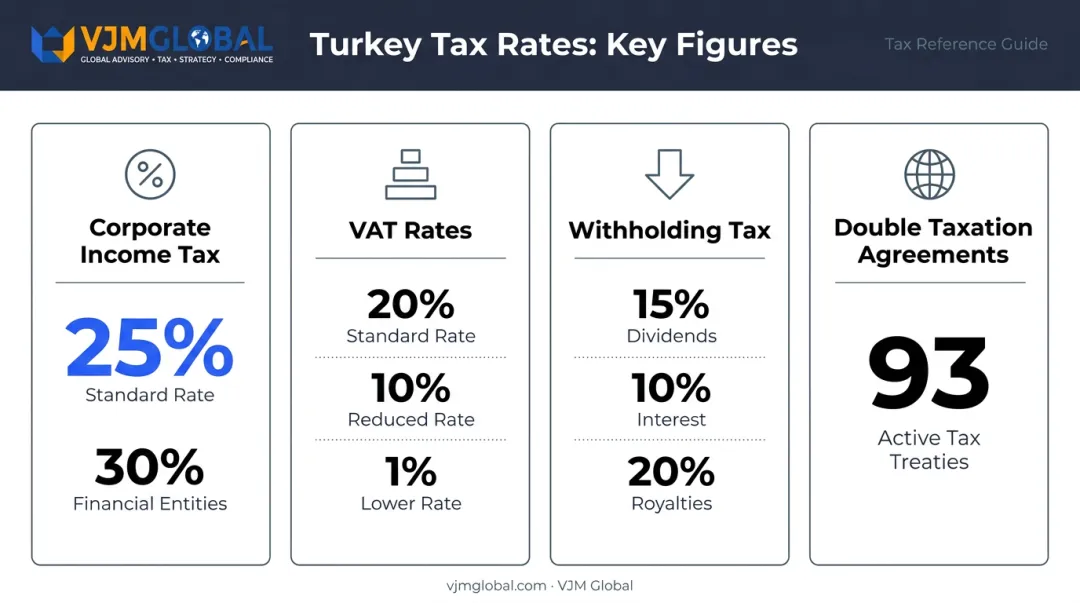 Turkey tax rates overview showing corporate income VAT withholding and DTA coverage