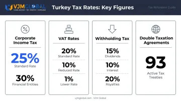 Turkey tax rates overview showing corporate income VAT withholding and DTA coverage