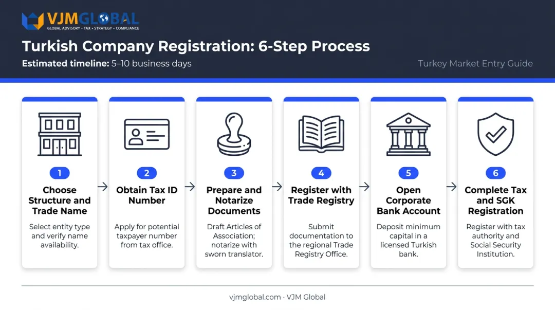 6-step Turkey company registration process flow from name selection to gazette publication