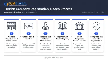 6-step Turkey company registration process flow from name selection to gazette publication