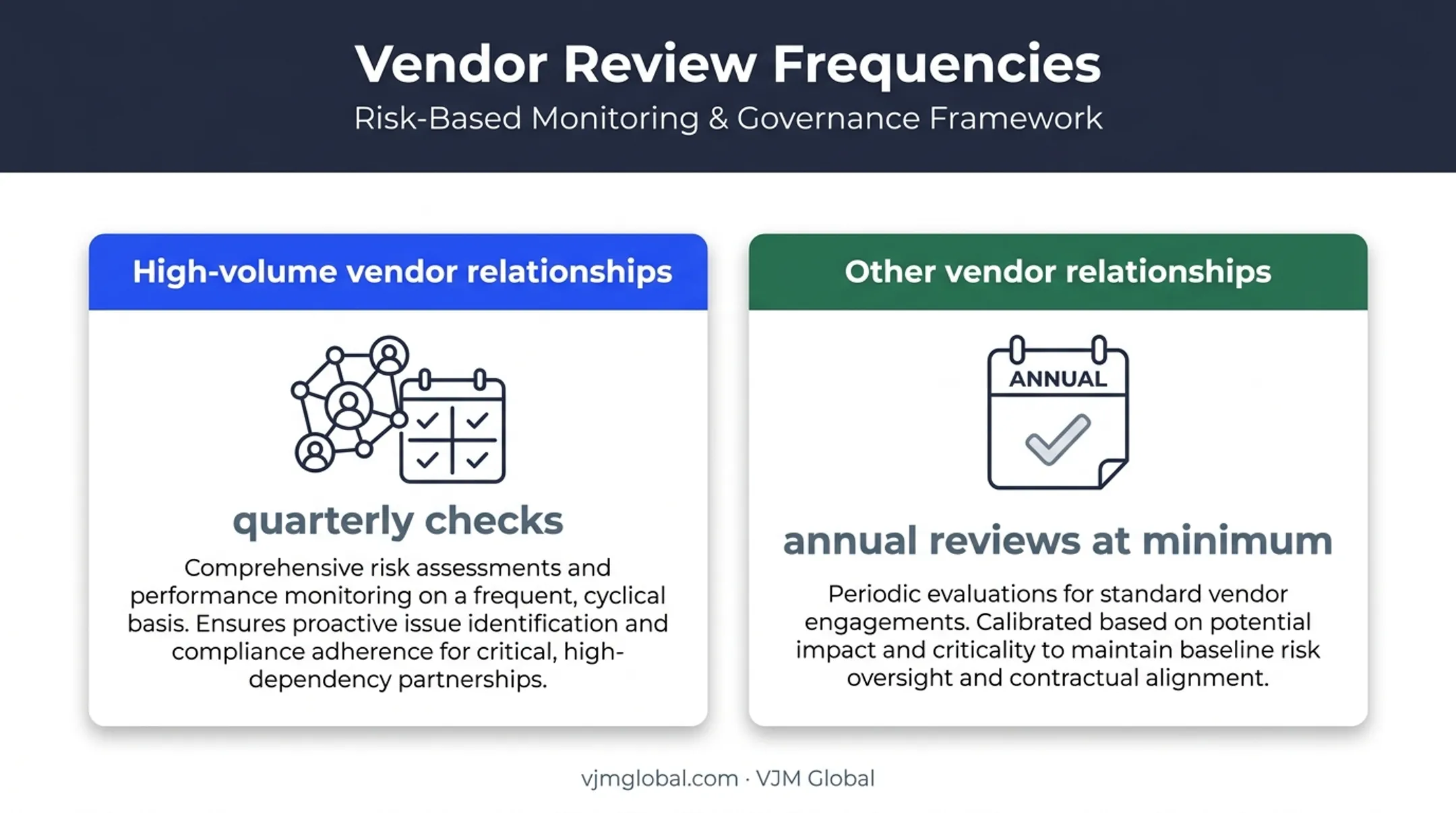 Vendor MSME compliance review frequency by relationship risk