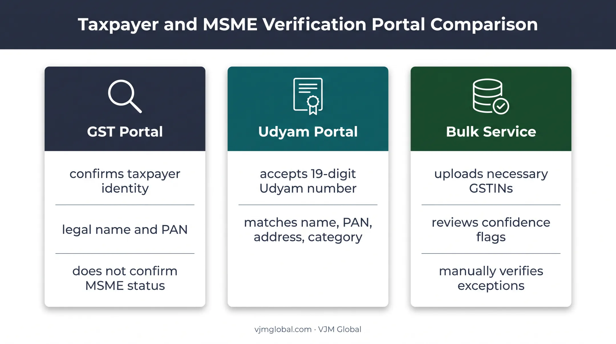Three MSME verification methods comparing GST Udyam and bulk checks