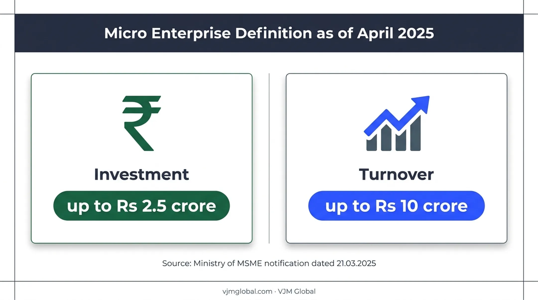 April 2025 micro enterprise investment and turnover thresholds