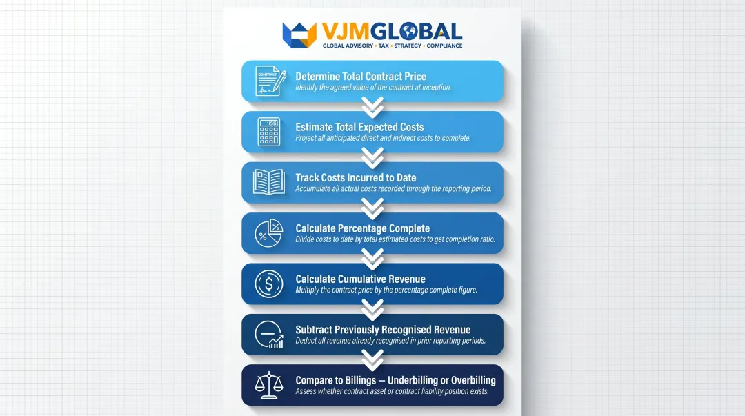 7-step percentage of completion method calculation process flow infographic