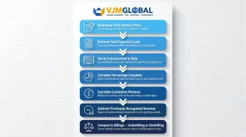 7-step percentage of completion method calculation process flow infographic