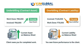Underbilling versus overbilling WIP contract asset and liability comparison infographic