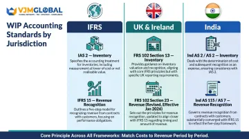 WIP accounting standards comparison table IFRS UK GAAP and India frameworks