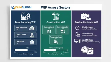 Three types of WIP accounting manufacturing construction and services comparison overview